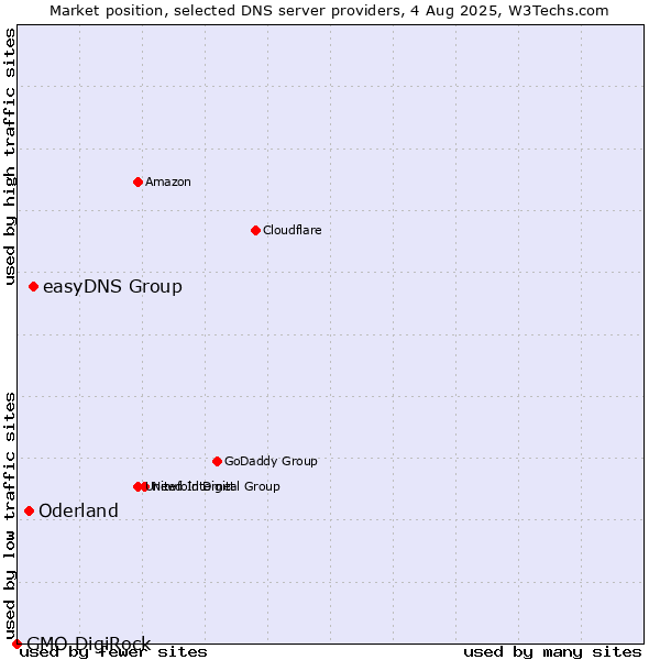 Market position of easyDNS Group vs. Oderland vs. GMO DigiRock
