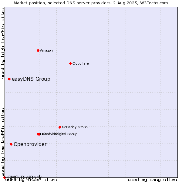 Market position of Openprovider vs. easyDNS Group vs. GMO DigiRock