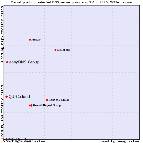 Market position of easyDNS Group vs. QUIC.cloud vs. GMO DigiRock