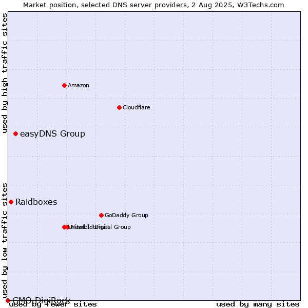 Market position of easyDNS Group vs. Raidboxes vs. GMO DigiRock
