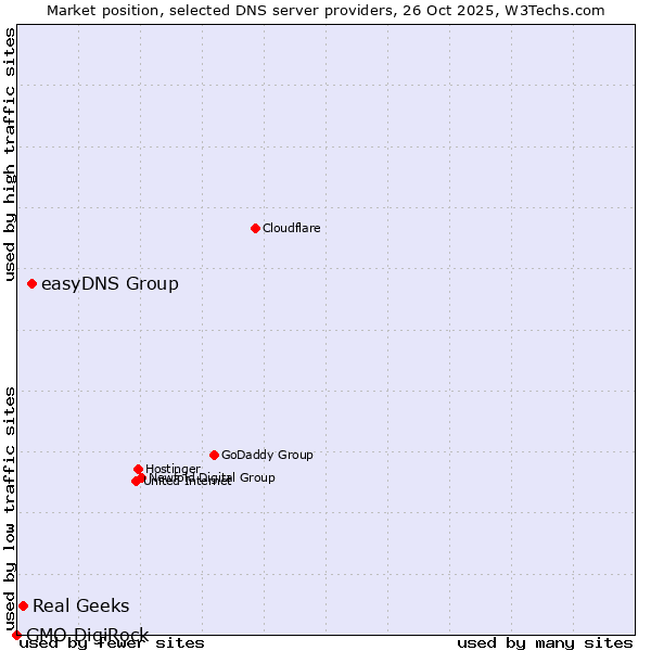 Market position of easyDNS Group vs. Real Geeks vs. GMO DigiRock