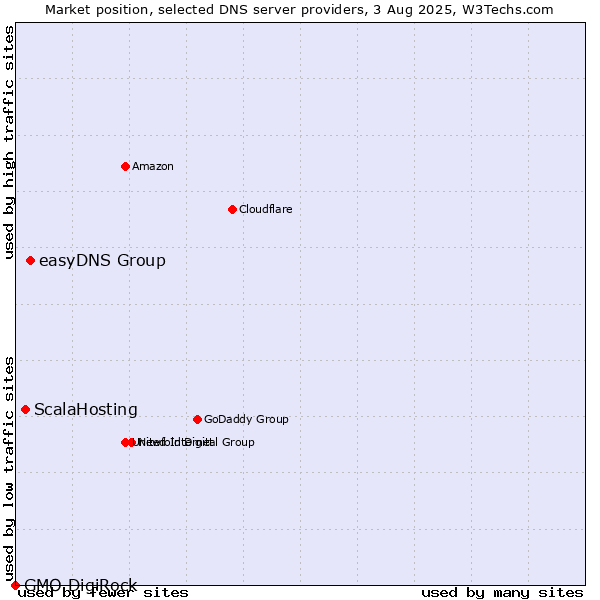 Market position of easyDNS Group vs. ScalaHosting vs. GMO DigiRock