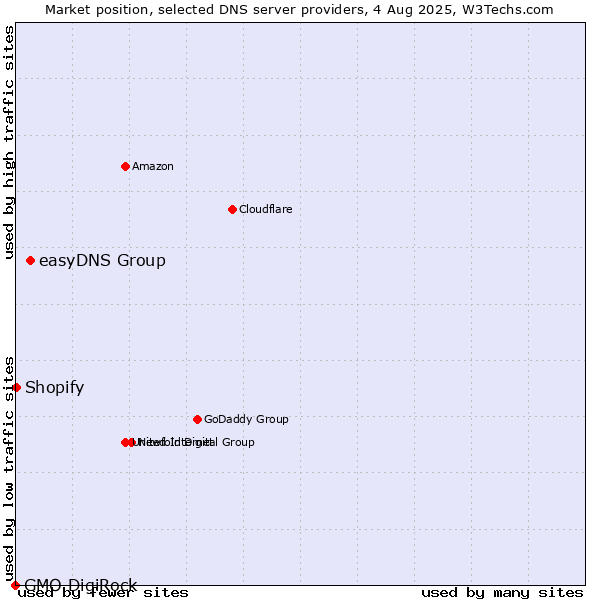 Market position of easyDNS Group vs. Shopify vs. GMO DigiRock