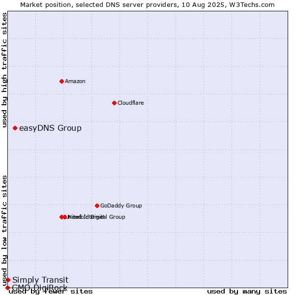 Market position of easyDNS Group vs. Simply Transit vs. GMO DigiRock