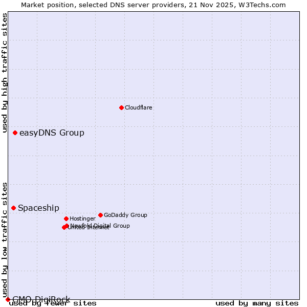 Market position of easyDNS Group vs. Spaceship vs. GMO DigiRock