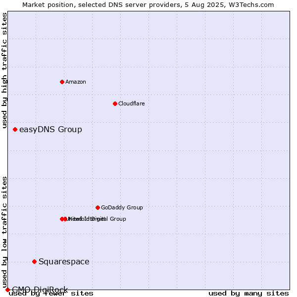 Market position of Squarespace vs. easyDNS Group vs. GMO DigiRock