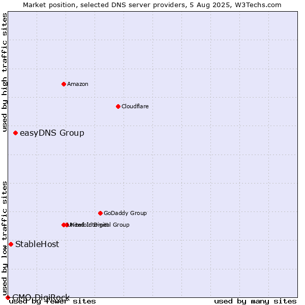 Market position of easyDNS Group vs. StableHost vs. GMO DigiRock