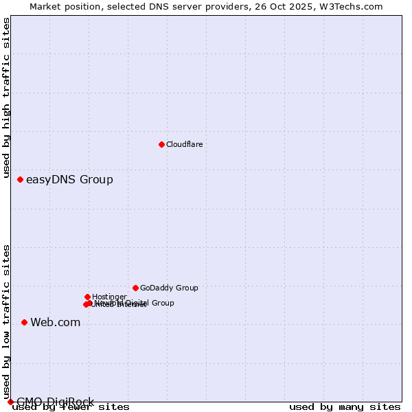 Market position of Web.com vs. easyDNS Group vs. GMO DigiRock