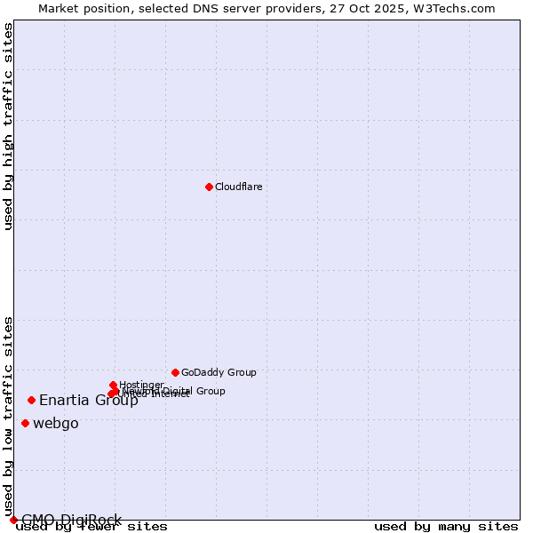 Market position of Enartia Group vs. webgo vs. GMO DigiRock