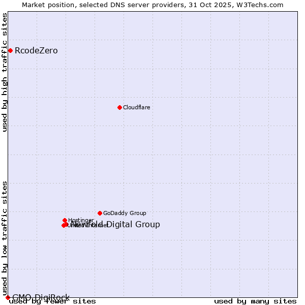 Market position of Newfold Digital Group vs. RcodeZero vs. GMO DigiRock
