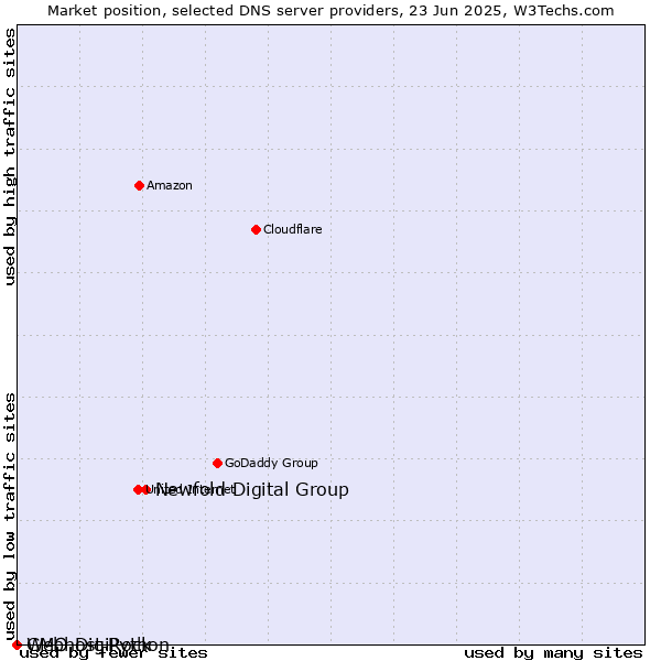 Market position of Newfold Digital Group vs. Webhost Python vs. GMO DigiRock