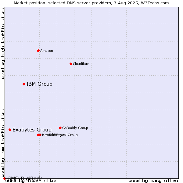 Market position of IBM Group vs. Exabytes Group vs. GMO DigiRock