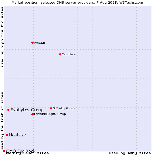 Market position of Exabytes Group vs. Hoststar vs. GMO DigiRock