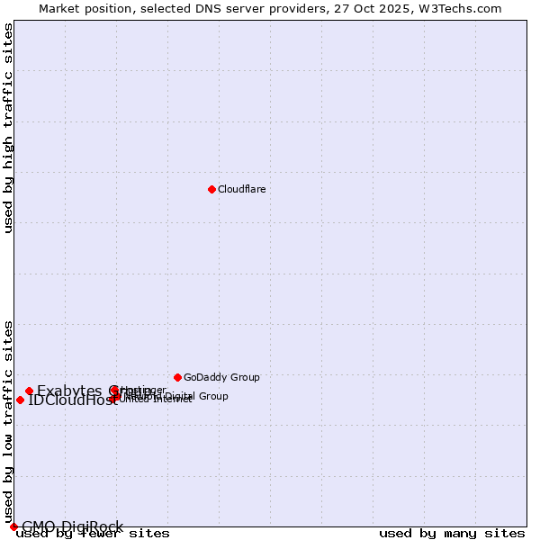 Market position of Exabytes Group vs. IDCloudHost vs. GMO DigiRock