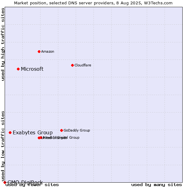 Market position of Microsoft vs. Exabytes Group vs. GMO DigiRock
