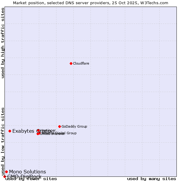 Market position of Exabytes Group vs. Mono Solutions vs. GMO DigiRock