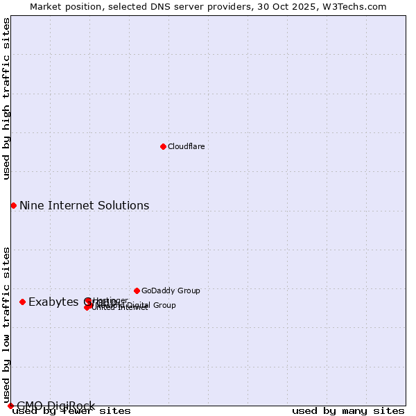 Market position of Exabytes Group vs. Nine Internet Solutions vs. GMO DigiRock