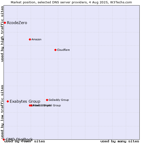 Market position of Exabytes Group vs. RcodeZero vs. GMO DigiRock
