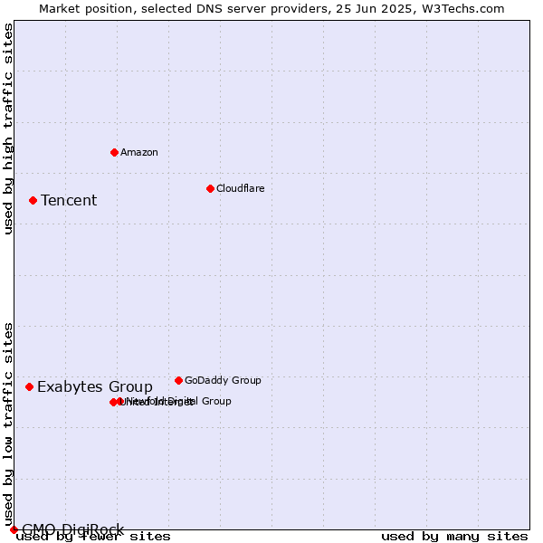 Market position of Tencent vs. Exabytes Group vs. GMO DigiRock