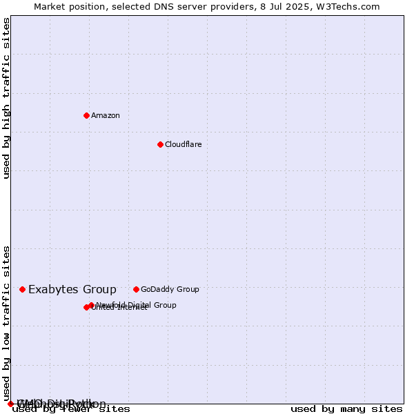 Market position of Exabytes Group vs. GMO DigiRock vs. Webhost Python