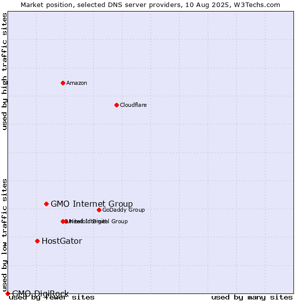 Market position of GMO Internet Group vs. HostGator vs. GMO DigiRock