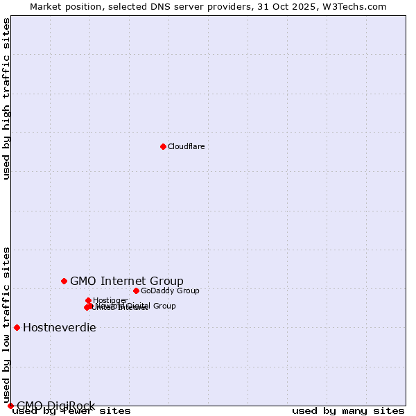 Market position of GMO Internet Group vs. Hostneverdie vs. GMO DigiRock