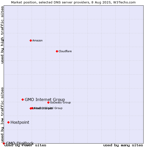 Market position of GMO Internet Group vs. Hostpoint vs. GMO DigiRock
