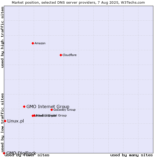 Market position of GMO Internet Group vs. Linux.pl vs. GMO DigiRock