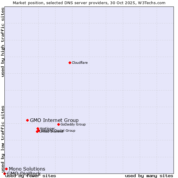 Market position of GMO Internet Group vs. Mono Solutions vs. GMO DigiRock