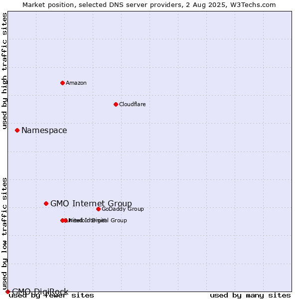 Market position of GMO Internet Group vs. Namespace vs. GMO DigiRock