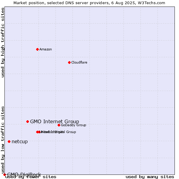 Market position of GMO Internet Group vs. netcup vs. GMO DigiRock