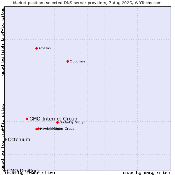 Market position of GMO Internet Group vs. Octenium vs. GMO DigiRock