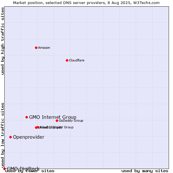 Market position of GMO Internet Group vs. Openprovider vs. GMO DigiRock