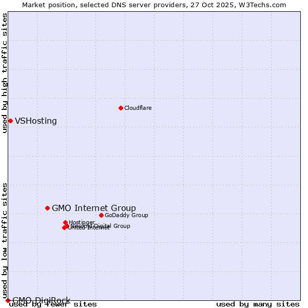 Market position of GMO Internet Group vs. VSHosting vs. GMO DigiRock