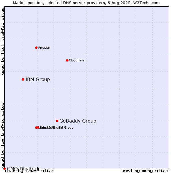 Market position of GoDaddy Group vs. IBM Group vs. GMO DigiRock
