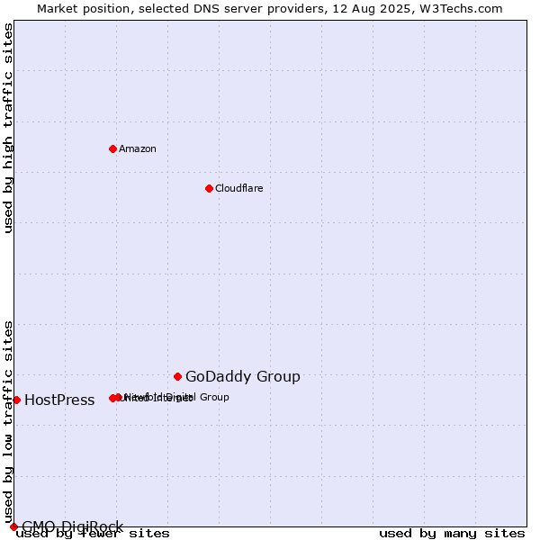 Market position of GoDaddy Group vs. HostPress vs. GMO DigiRock