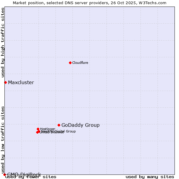 Market position of GoDaddy Group vs. Maxcluster vs. GMO DigiRock