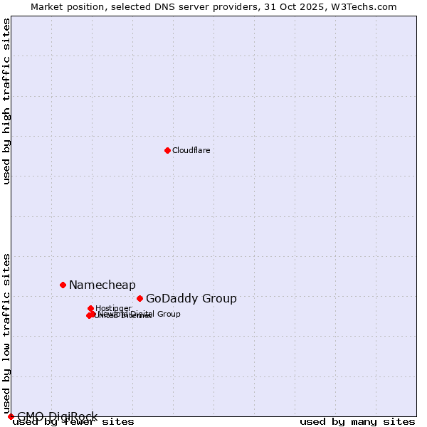 Market position of GoDaddy Group vs. Namecheap vs. GMO DigiRock