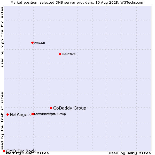 Market position of GoDaddy Group vs. NetAngels vs. GMO DigiRock