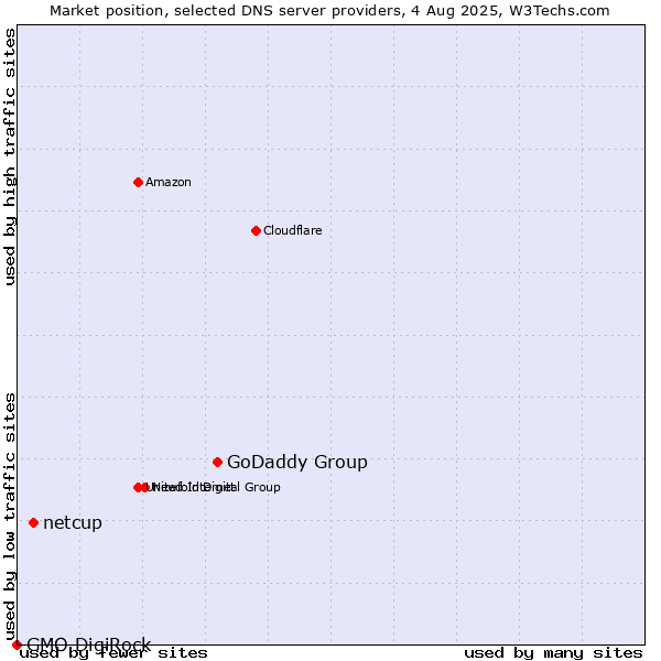 Market position of GoDaddy Group vs. netcup vs. GMO DigiRock