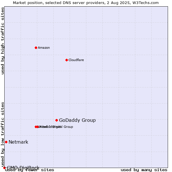 Market position of GoDaddy Group vs. Netmark vs. GMO DigiRock