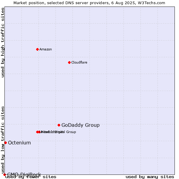 Market position of GoDaddy Group vs. Octenium vs. GMO DigiRock