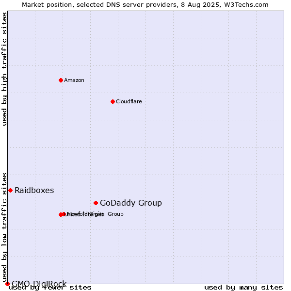 Market position of GoDaddy Group vs. Raidboxes vs. GMO DigiRock