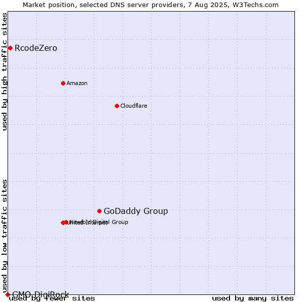 Market position of GoDaddy Group vs. RcodeZero vs. GMO DigiRock