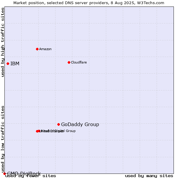 Market position of GoDaddy Group vs. IBM vs. GMO DigiRock