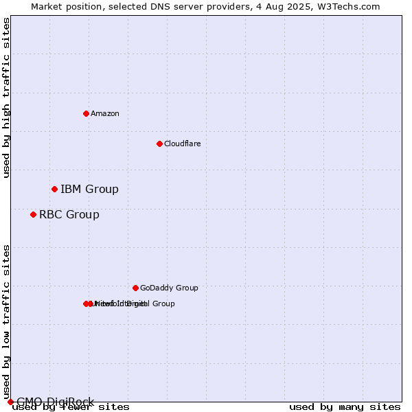 Market position of IBM Group vs. RBC Group vs. GMO DigiRock