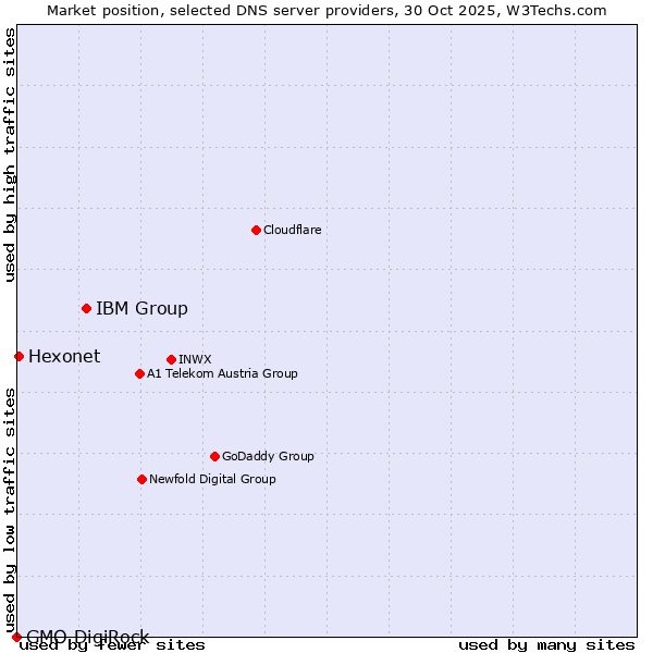 Market position of IBM Group vs. Hexonet vs. GMO DigiRock