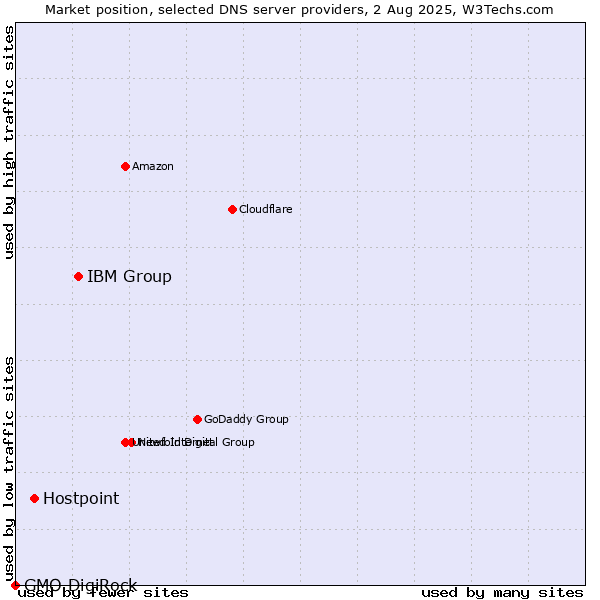 Market position of IBM Group vs. Hostpoint vs. GMO DigiRock