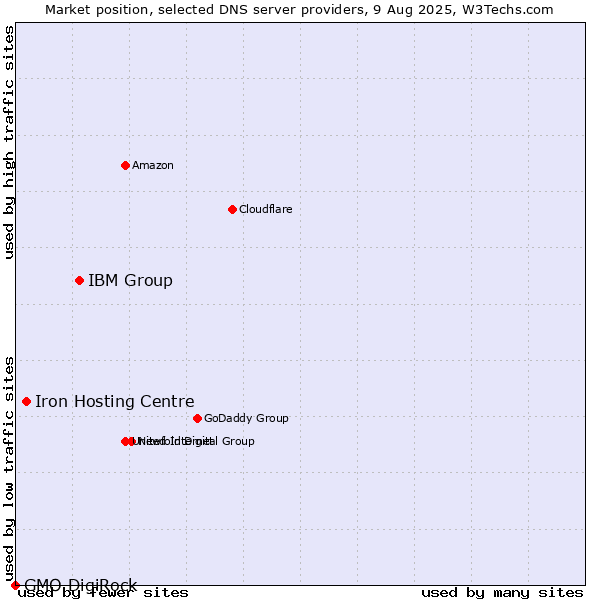Market position of IBM Group vs. Iron Hosting Centre vs. GMO DigiRock