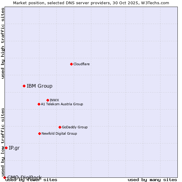 Market position of IBM Group vs. IP.gr vs. GMO DigiRock